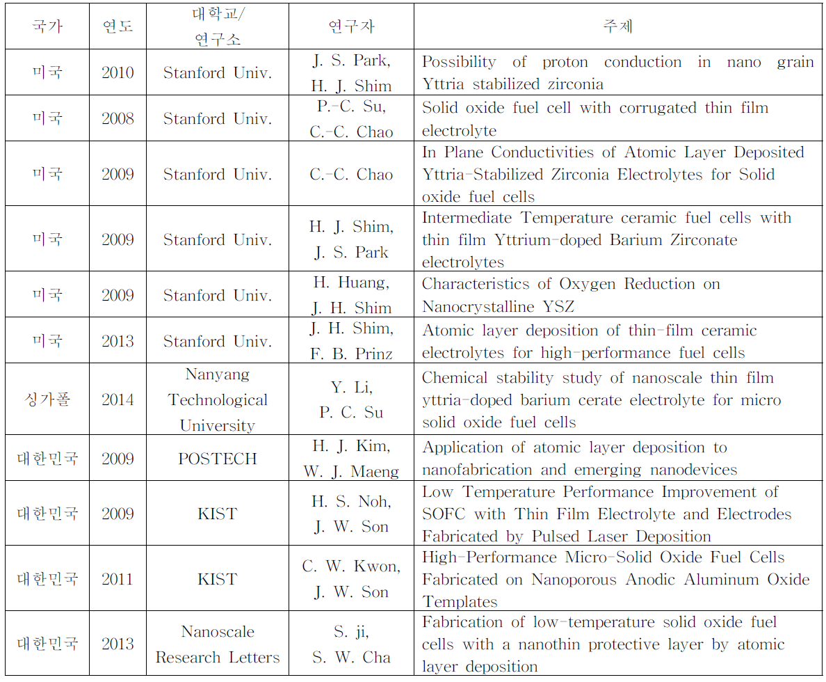 박막 고체산화물 연료전지의 국내외 연구 동향