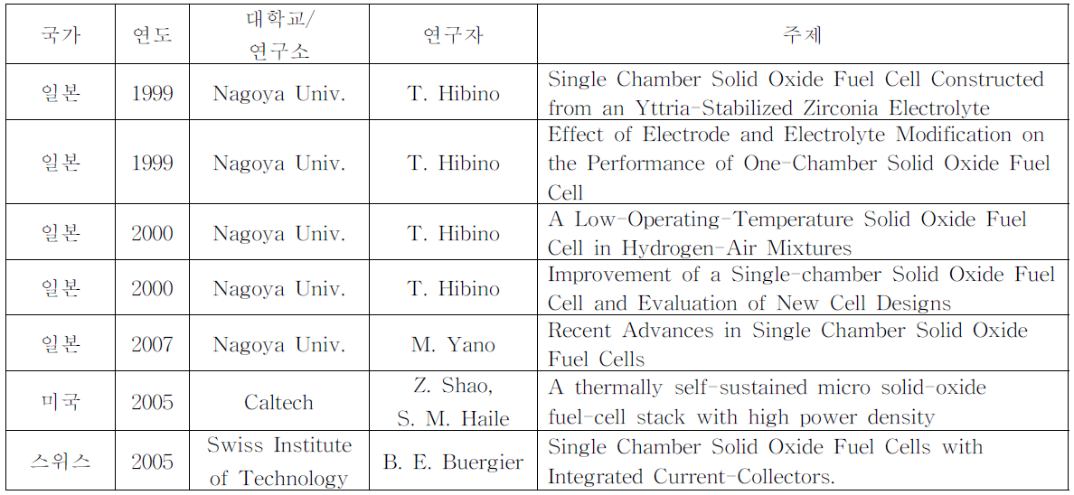 단실형 고체산화물 연료전지의 연구 동향