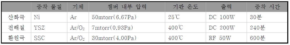 1차년도의 단실형 박막 고체산화물 연료전지 증착 공정 조건