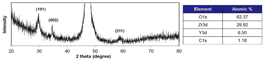 XRD 신호 강도 분석 결과(왼쪽)와 XPS를 이용한 YSZ의 조성비 표(오른쪽).