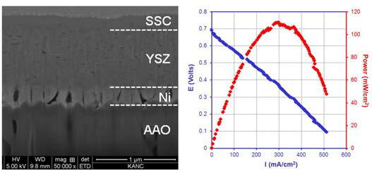 전자현미경을 이용한 박막 SC-SOFC의 단면 사진(왼쪽)과 전압-전류 특성(오른쪽).