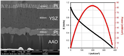 전자현미경을 이용한 기존 박막 SOFC의 단면 사진(왼쪽)과 전압-전류 특성(오른쪽).