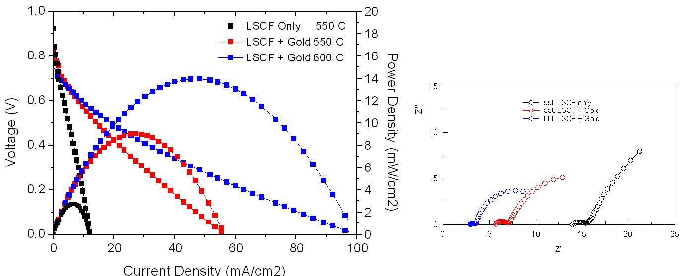 LSCF 환원극을 이용한 YSZ 펠렛 기반 연료전지의 성능 곡선(왼쪽)과 임피던스(오른쪽).