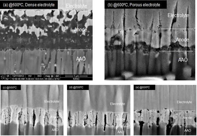 단실형 연료전지에서 메탄-공기 혼합물을 연료로 작동했을 때 연료극의 구조 변화 (a) 600℃에서 작동시킨 조밀한 전해질을 사용한 니켈 산화극 기반 셀, (b) 600℃에서 작동시킨 다공성 전해질을 사용한 니켈 산화극 기반 셀, (c)(d)(e) Ru-GDC 산화극 기반 셀((c) 500℃, (d) 550℃, (e) 600℃)