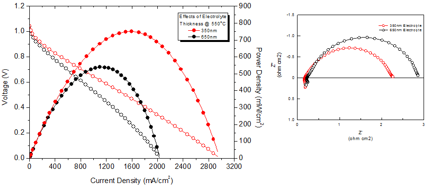 전해질 두께에 따른 셀의 전류-전압 특성 및 EIS