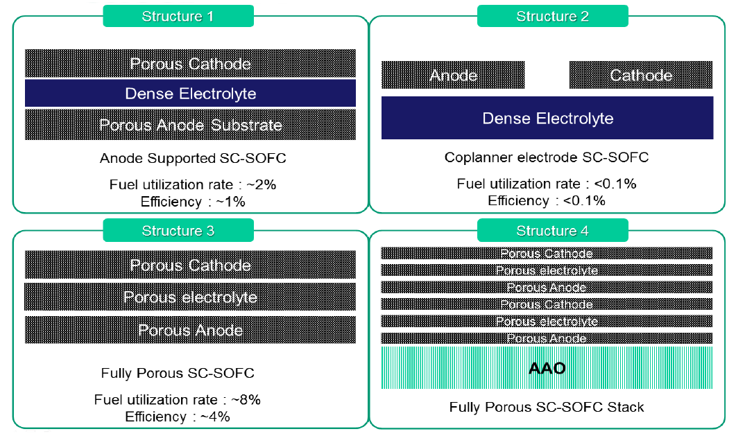 SC-SOFC의 구조