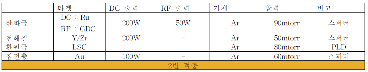 단실형 다공성 박막 고체산화물 연료전지 제작 공정