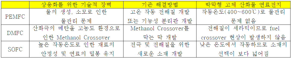 박막 고체산화물 연료전지의 장점과 기존 연료전지의 한계