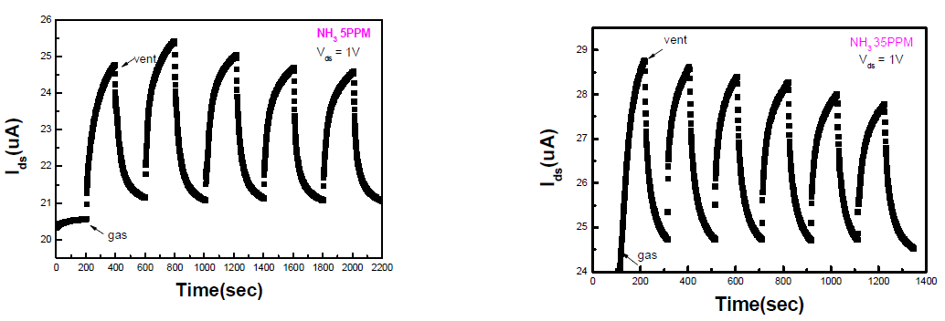 전계트랜지스터 구조체를 이용한 암모니아가스 5ppm, 35ppm 측정결과