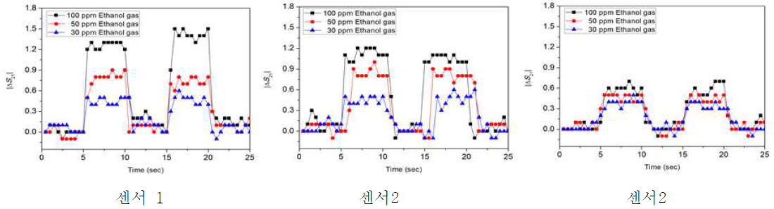 하이브리드 커플러 구조체 면적의 가로대 세로비율이 센서1-1:1, 센서2-2:1, 센서3-3:1 30ppm, 50ppm, 1000ppm의 다양한 농도의 에탄올가스 측정결과