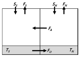박스 모델. 단파 복사 유입량: S, 장파 복사 방출량: F, 대기 (FA)와 해양 (FO)에 의해 적도 에서 전달되는 에너지양. S와 N 아래첨자는 각각 남반구와 북반구 평균값을 뜻함.