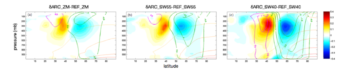 북극권 온도변화에 따른 동서 평균 온도 (적색 등고선), 제트류 (자주색 􍾢 녹색 등고선), transient eddy momentum convergence (명암) 차이. (a) 대조군, (b) 고위도 행성파, (c) 저위도 행 성파
