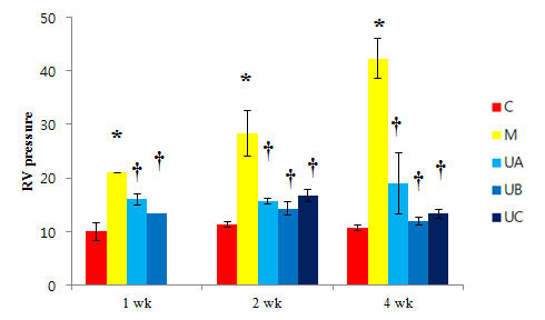 Changes of RV pressure according to frequency of umbilical mesenchymal stem cells transfusion