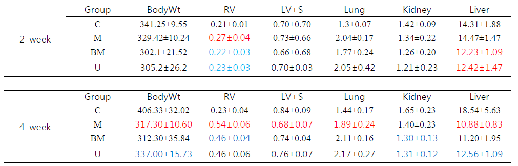 Comparison of RV pressure between BM MSC and UCB-MSC