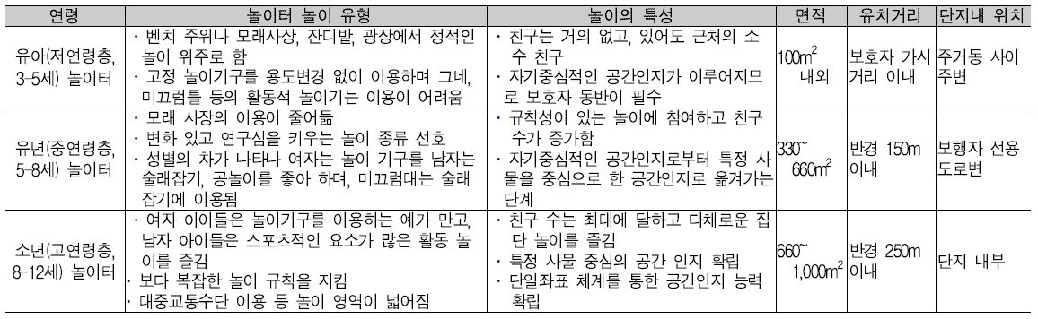 연령에 따른 놀이터 놀이 유형 및 특성