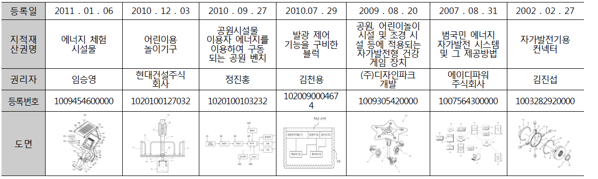 운동에너지를 이용한 자가발전형 어린이놀이터 및 놀이기구