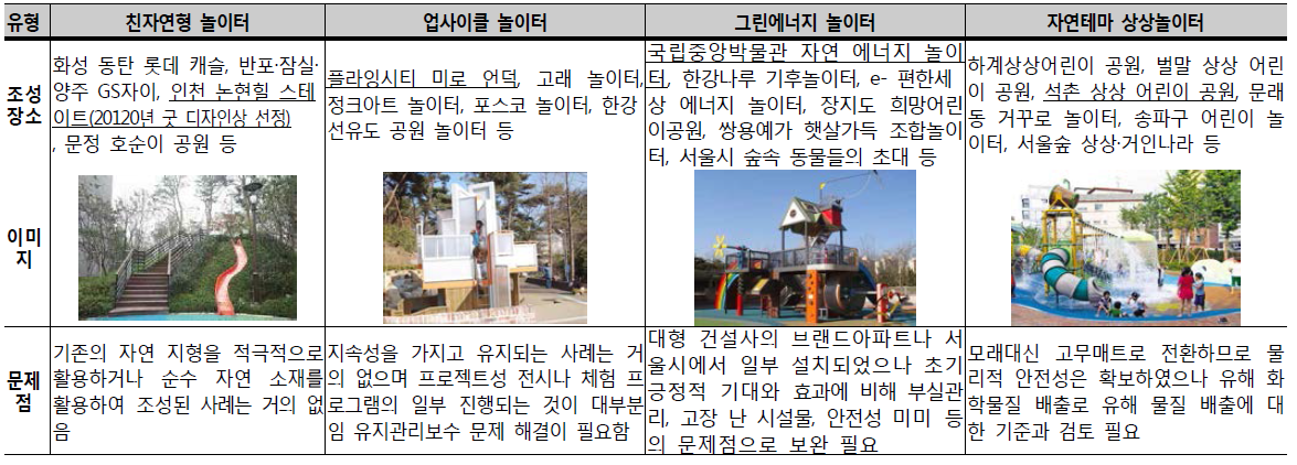 국내 친환경 놀이터 유형에 따른 조성 사례 현황 (*조성장소 중 밑줄 친 사례가 이미지 장소임)