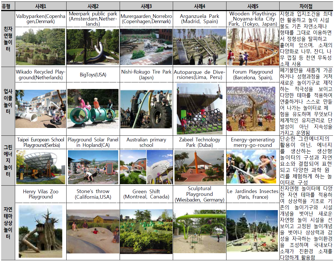 해외 친환경 놀이터 유형에 따른 조성 사례 및 국내와 차이점