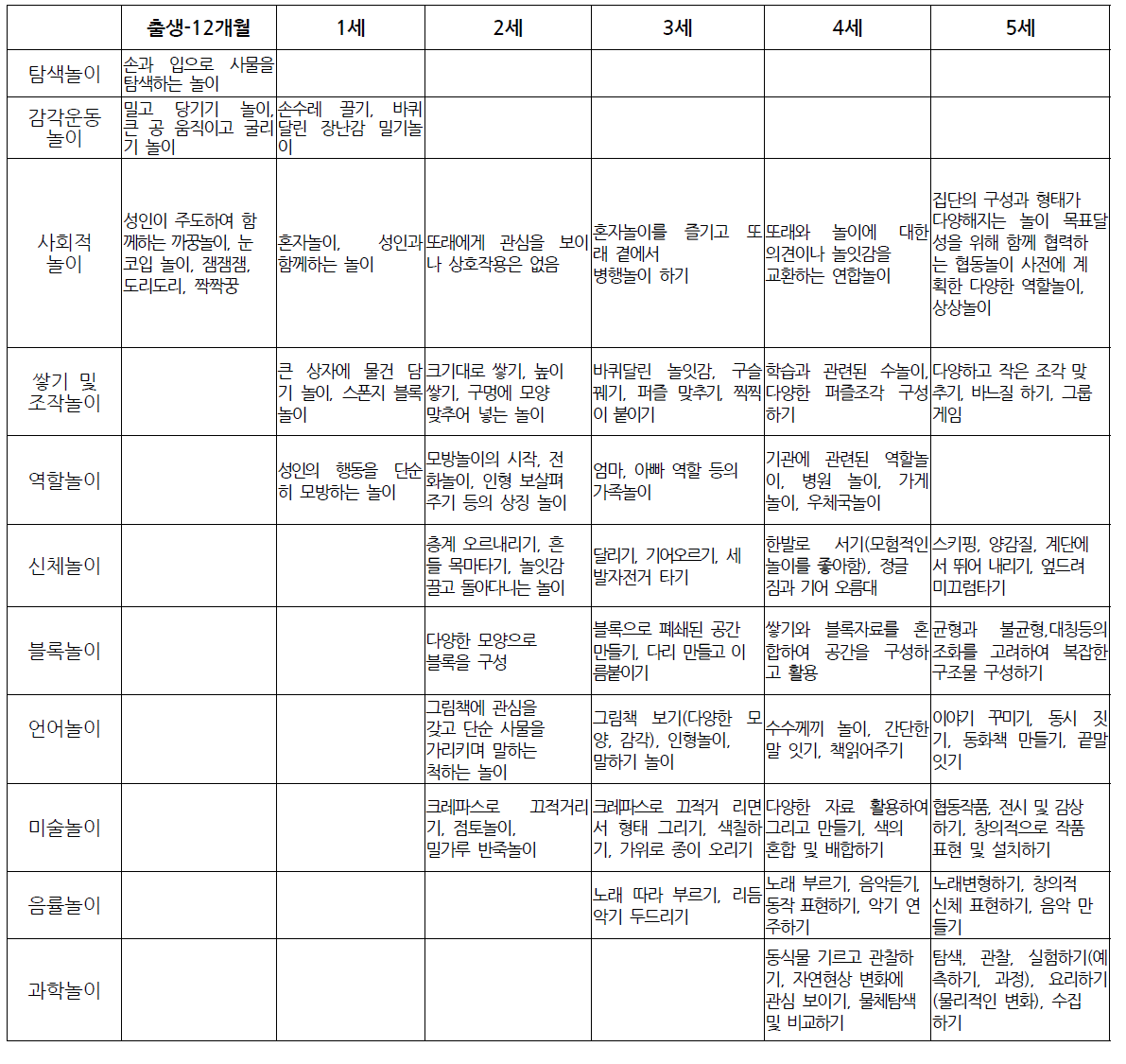 놀이 행태에 따른 연령별 특성