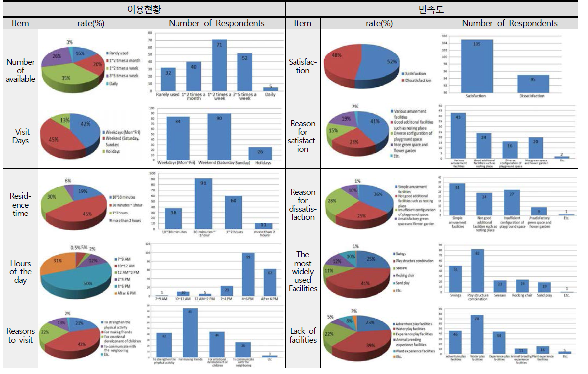 국내 놀이터에 대한 도심지 거주자 인식 조사- 이용현황 및 현재 놀이터 만족도