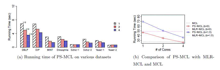 (a) Running time of PS-MCL for all datasets in Table 2 while increasing the number of cores where b = 1:5. Note that the running time is reduced as the number of cores increases, except for Schiz-1 and Yeast-2 which are too small to gain the speed up by parallelization. (b) Comparison in running time of PS-MCL with MLR-MCL and MCL. Note that PS-MCL spends 72% with 2 cores and 51% with 4 cores compared with the time by a single core. The single core performance of PS-MCL outperforms MLR-MCL