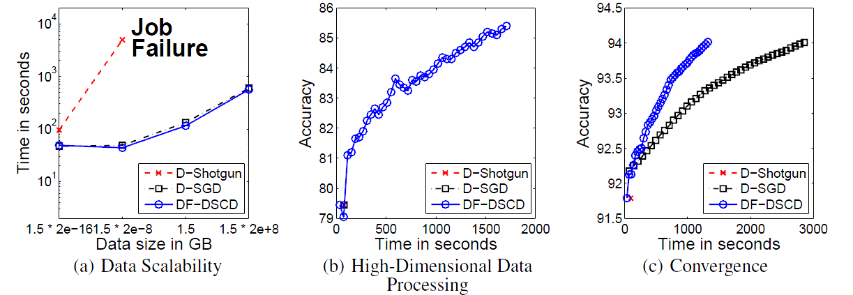 Performance of proposed DF-DSCD. (a) DF-DSCD outperforms D-Shotgun: DF-DSCD successfully analyzes the synthetic S1x4 data spanning 207 GB while D-Shotgun fails. (b) DF-DSCD outperforms D-SGD: DF-DSCD runs on 1.3 million-dimensional data while D-SGD fails to run on it. (c) DF-DSCD converges 2.2x faster than D-SGD on RCV1 data: D-SGD requires 2.2x more time than DF-DSCD to achieve the same accuracy. Note that in (b,c), D-Shotgun failed running after the first iteration due to the network overhead.