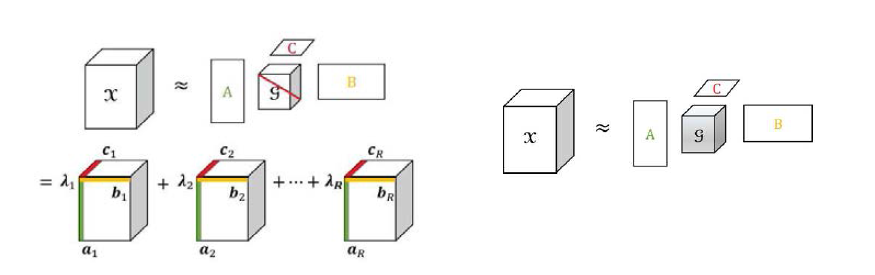 Right: Rank-RPARAFAC decomposition of a three-way tensor Xinto three factor matrices A, B, and C. Left: Tucker decomposition of a three-way tensor Xinto a core tensor G, and three factor matrices A, B, and C