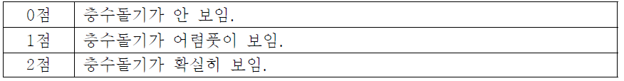 충수돌기의 가시화 점수