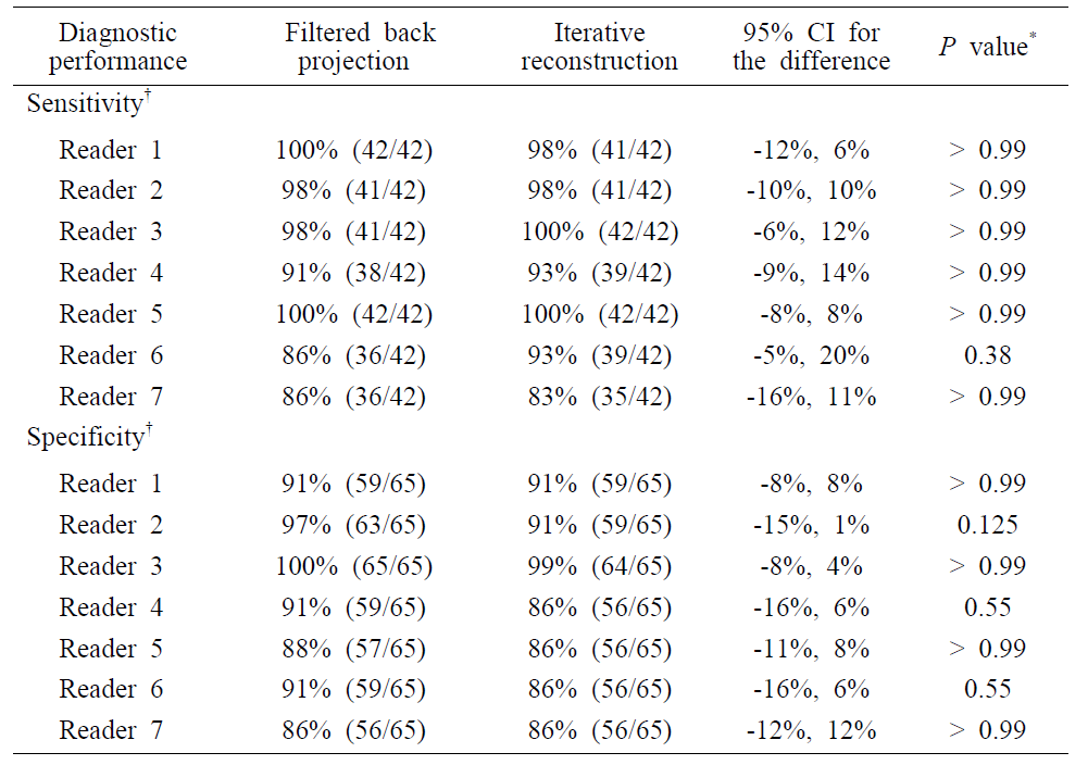 7명 판독의들의 민감도, 특이도 결과