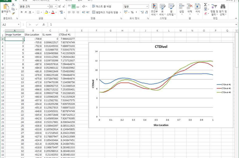 (a) DICOM 헤더정보에서 추출한 선량 관련 변수값 CTDIvol이 환자 slice location에 따라 어떻게 변화하는지 그려본 예제. 어느 부위에서 많은 선량이 조사되었는지 확인 가능.