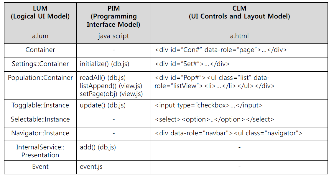 논리적 UI 메타모델과 HTML5 응용 간 매핑 관계