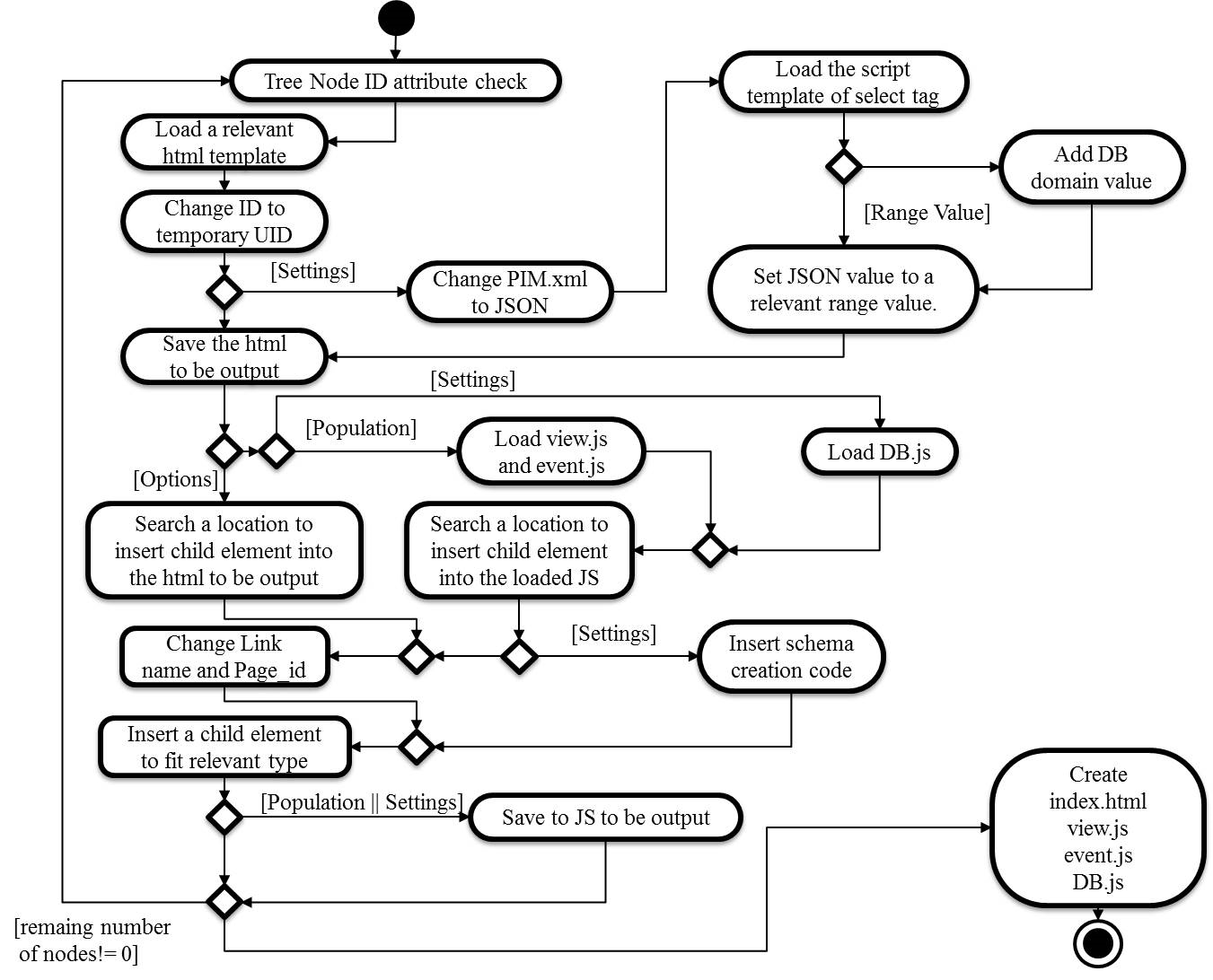 모델 자동 변환 알고리즘 (UML 액티비티 다이어그램)