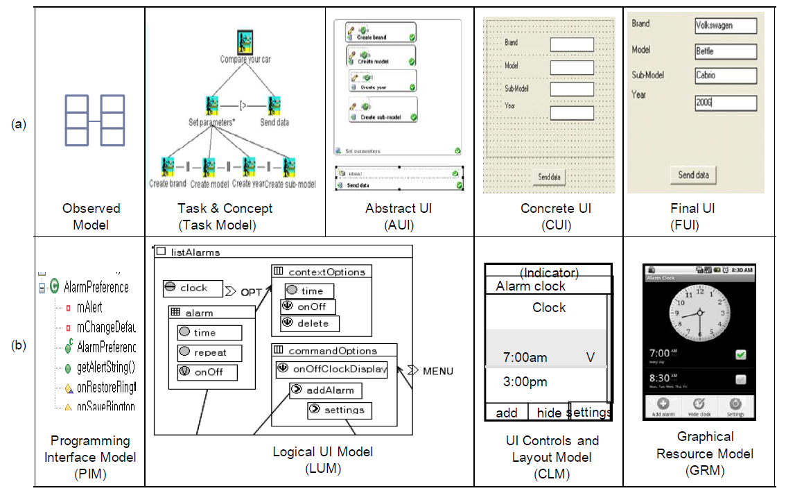 UI 모델링을 위한 모델 기반 아키텍처의 비교: (a) TERESA[17], CAMELEON[18] 등과 같은 기존의 접근법들. 스크린 샷은 [13]로 부터이다. (b) 본 과제에서 제시하는 패턴과 이벤트 기반 논리적 UI 모델링 (PELUM)