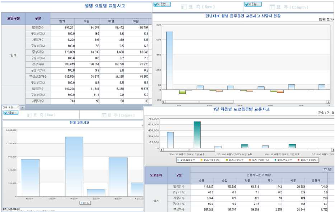 도로교통공단 통합 DB 제공 교통사고 정보(자료: 도로교통공단,www.koroad.or.kr)