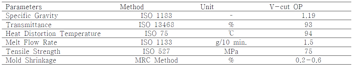 Characteristics of optical panel(OP)