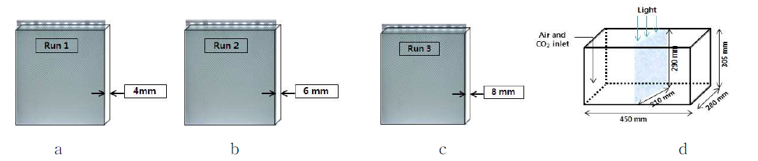 The optical panel with LED by various thickness (a: 4 mm (Run 1), b: 6 mm (Run 2), c: 8 mm (Run 3)) and a scheme of photobioreactor with optical panel.