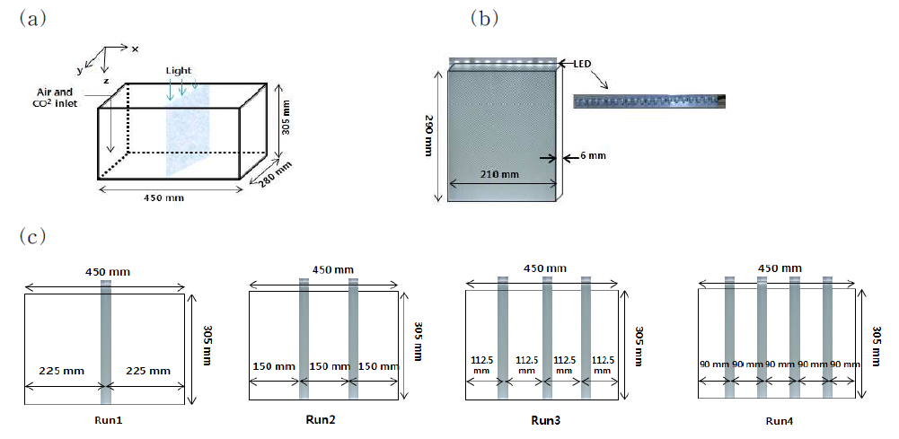 A scheme of photobioreactor with optical panel (a), optical panel with LED (b) and various distance of optical panel in photobioreactor (c).