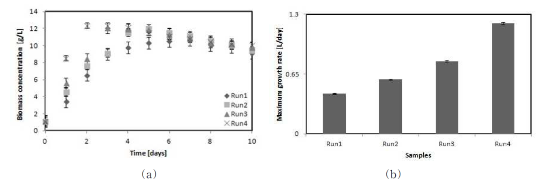 The average of biomass profiles (a) and comparison of maximum growth rate for Run 1, Run 2, Run 3 and Run 4 (b).