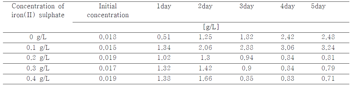 A growth rate of C .vulgaris by various concentration of iron(II) sulphate