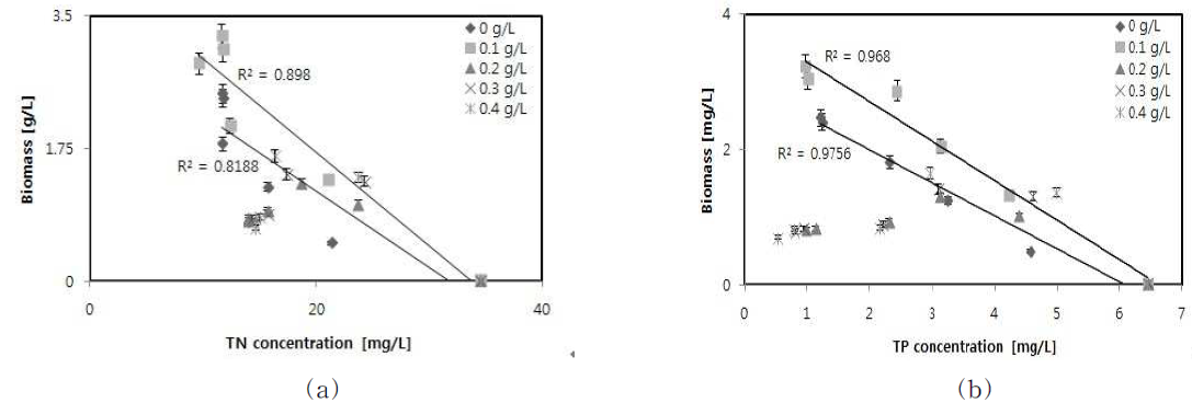 A correlation of biomass and TN removal (a) and biomass and TP removal (b)