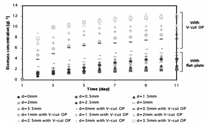 Growth rate of biomass with different distance of LEDs and OP.