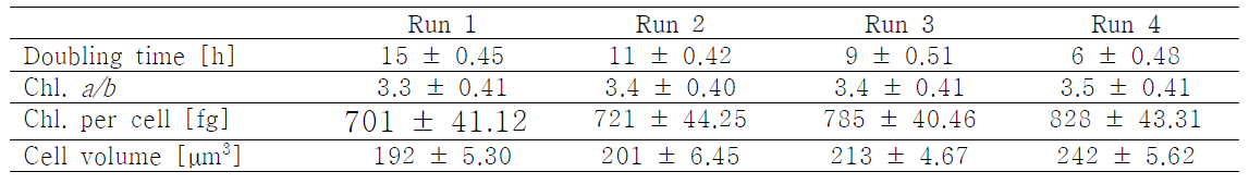 Characteristic of C. vulgaris by various thickness of optical panel(OP)