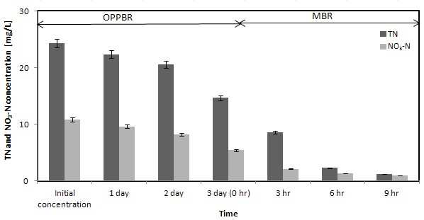 Removal process of TN and NO3-N