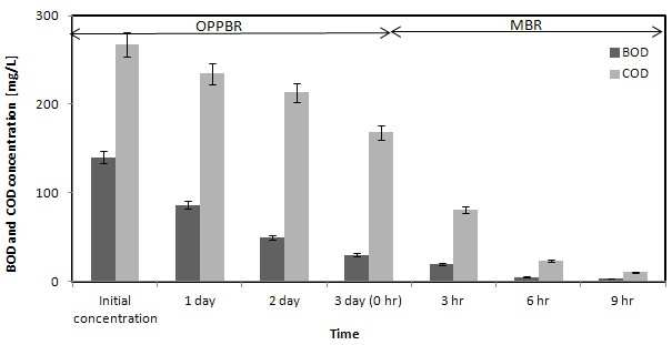 A consumption of BOD and COD in MMBR process