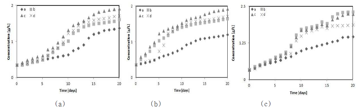 Growth of Chlorella sp. (a), Nannochloris sp. (b) and Botryococcus braunii (c) at various glycerol concentrations (a: 0, b: 2, c: 5 and d: 10 g/L)