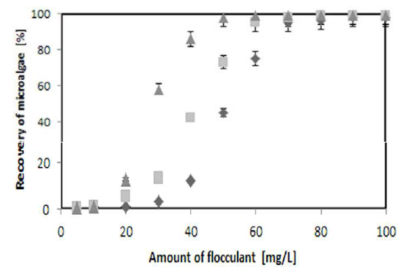 Recovery of microalgae with chitosan, catonic starch and Mg-sericite