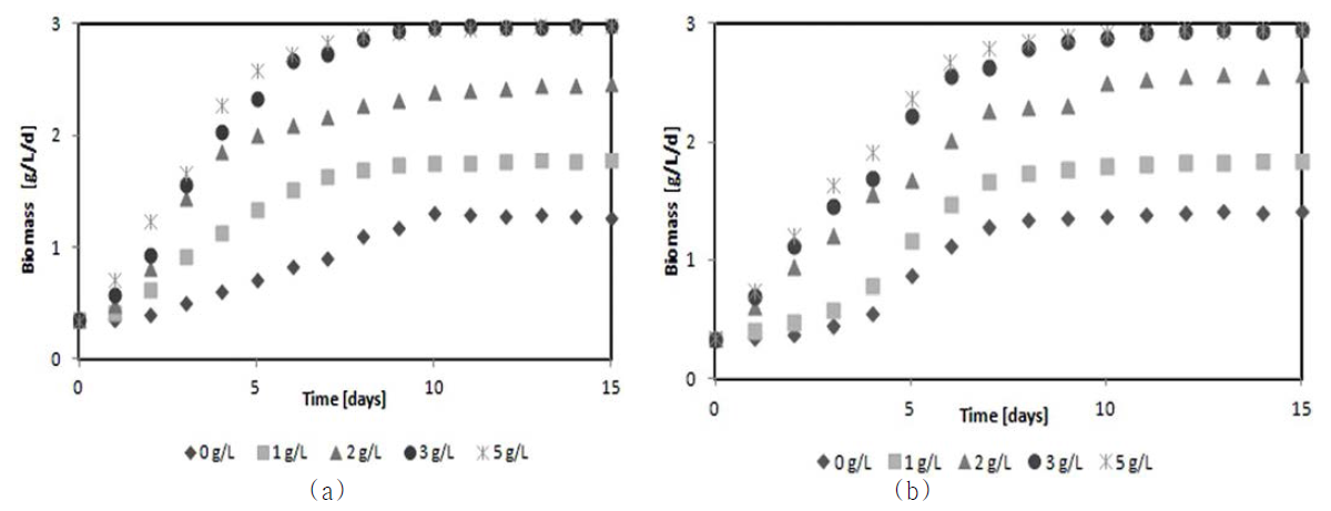 Growth of C. vulgaris (a) and B. braunii (b) by various acorn concentrations.