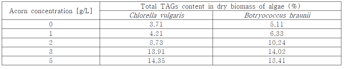 Total TAGs content in dry mass of investigated algae species