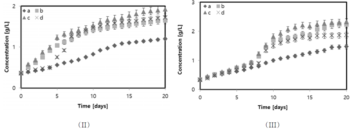 Growth of Neochloris oleabundans (I), Dunaliella sp. (II) and Botryococcus braunii (III) in various glycerol concentrations (a: 0, b: 2, c: 5 and d: 10 g/L).