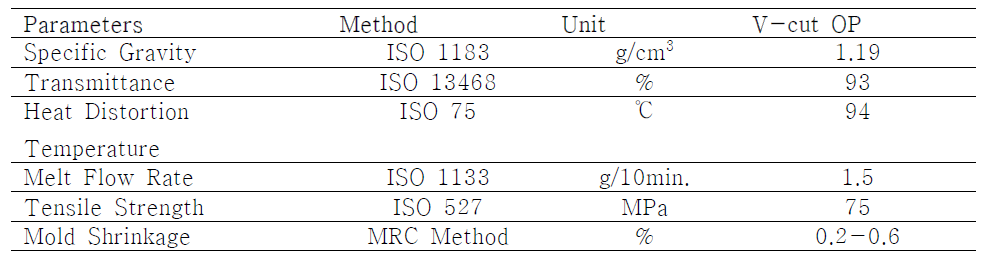 Characteristic of optical panel